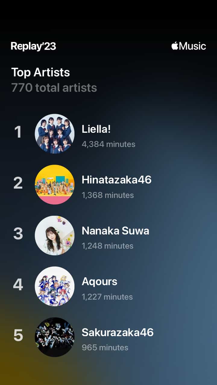 An image displaying a music streaming app's summary of top artists listened to in Apple Music Replay'23, with a dark background transitioning to a golden hue at the bottom. The Apple Music logo is at the top right corner. The list shows '770 total artists' and details the top 5. At number 1 is 'Liella!' with 4,384 minutes, followed by 'Hinatazaka46' with 1,368 minutes, 'Nanaka Suwa' at 1,248 minutes, 'Aqours' with 1,227 minutes, and 'Sakurazaka46' at 965 minutes. Each artist is represented by a unique circular image next to their name and listened minutes