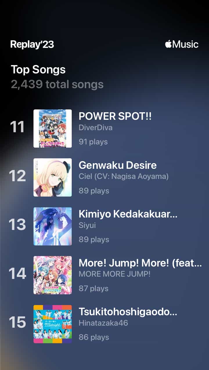 An image displaying a music streaming app's summary of top songs played in Apple Music Replay'23, with a dark background that transitions to a lighter shade at the bottom. The Apple Music logo is in the top right corner. The screen shows 'Top Songs' and '2,439 total songs'. It lists songs ranked from 11 to 15: at number 11 is 'POWER SPOT!!' by DiverDiva with 91 plays, at number 12 is 'Genwaku Desire' by Ciel (CV: Nagisa Aoyama) with 89 plays, at number 13 is 'Kimiyo Kedakakuare' by Shiyui with 89 plays, at number 14 is 'More! Jump! More! (feat. 花里みのり, 桐谷遥, 桃井愛莉, 日野森雫 & 初音ミク)' by MORE MORE JUMP! with 87 plays, and at number 15 is 'Tsuki to Hoshi ga Odoru Midnight' by Hinatazaka46 with 86 plays. Each song title is accompanied by the artist's name and the number of plays, along with an album cover image